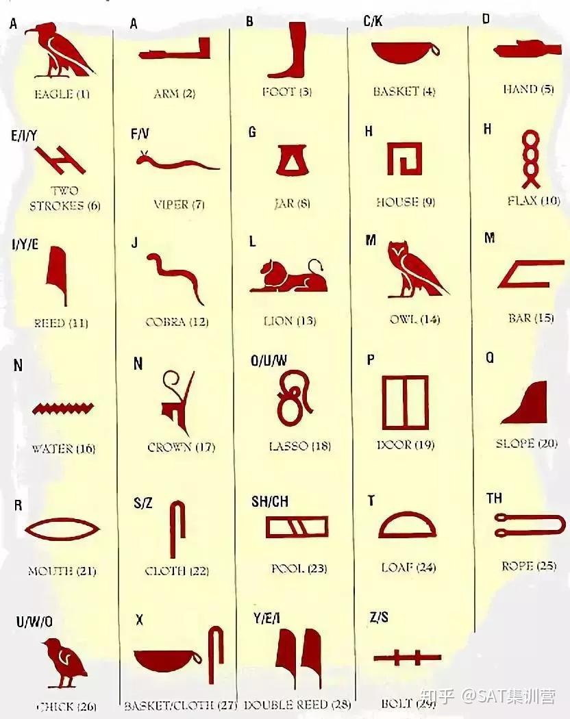 语言||英文源于象形文字——26个字母的原始涵义（上） - 知乎