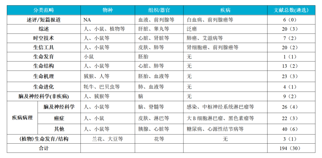 时空月速览 | 194篇文章,追踪发育/结构/机理/疾病研究前沿(2022年9月) - 知乎
