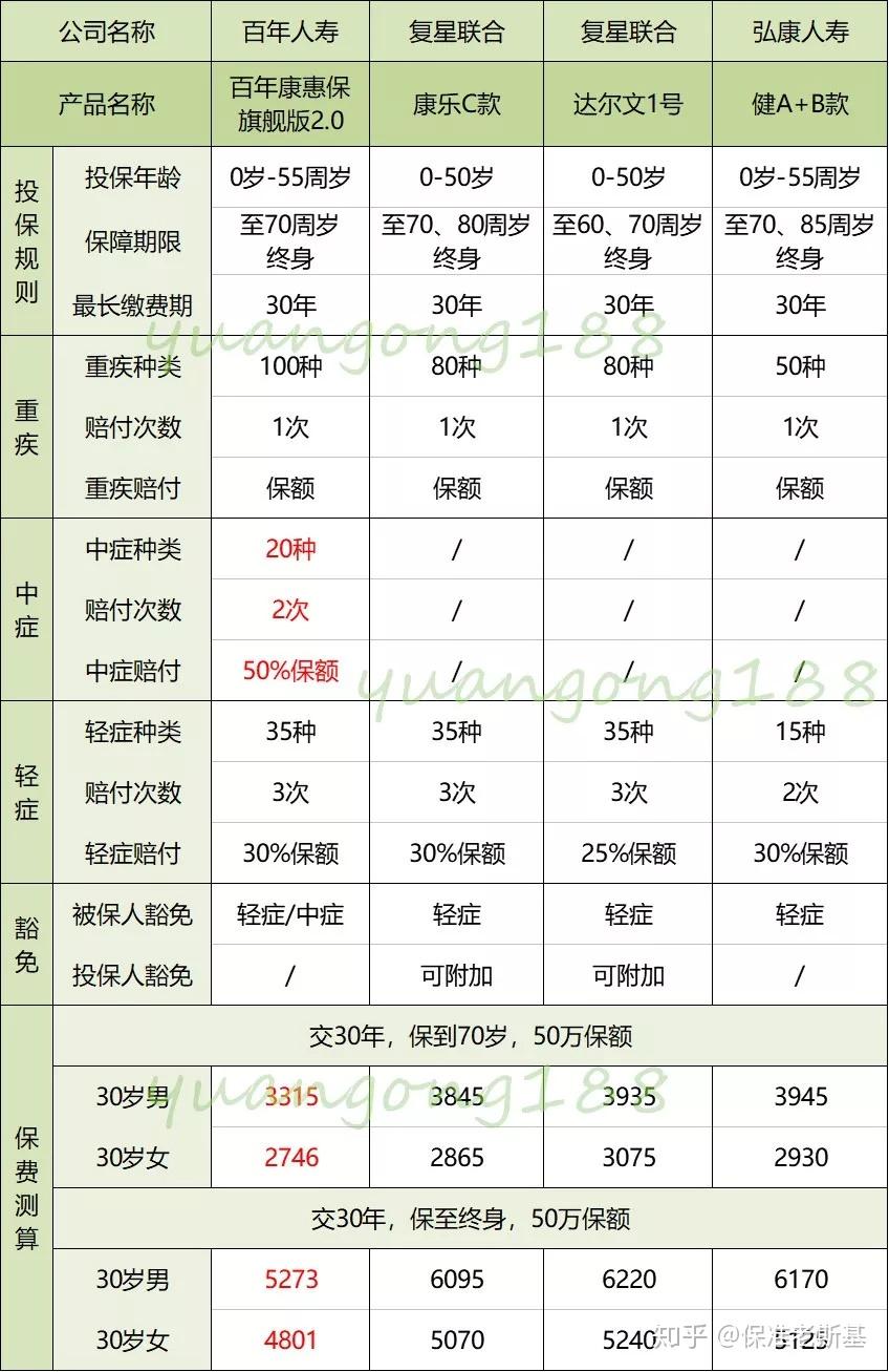 三代百年康惠保产品形态对比
