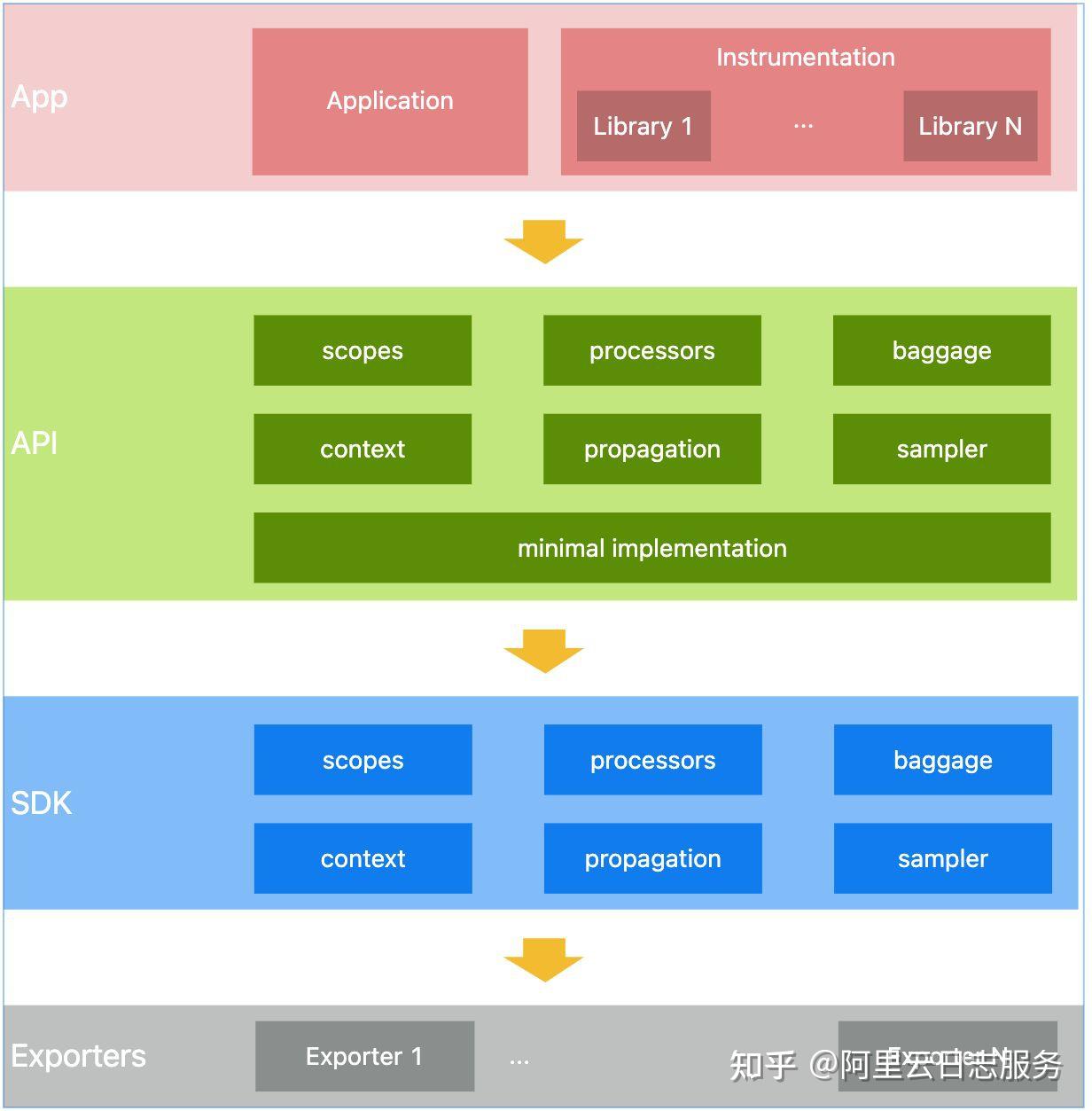 SLS：使用 OTel 官方 SDK 采集 Android、iOS Trace 数据实践 - 知乎