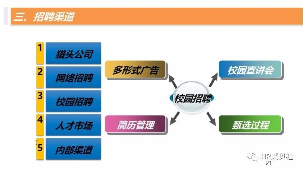 60頁ppt招聘面試全流程管理方案