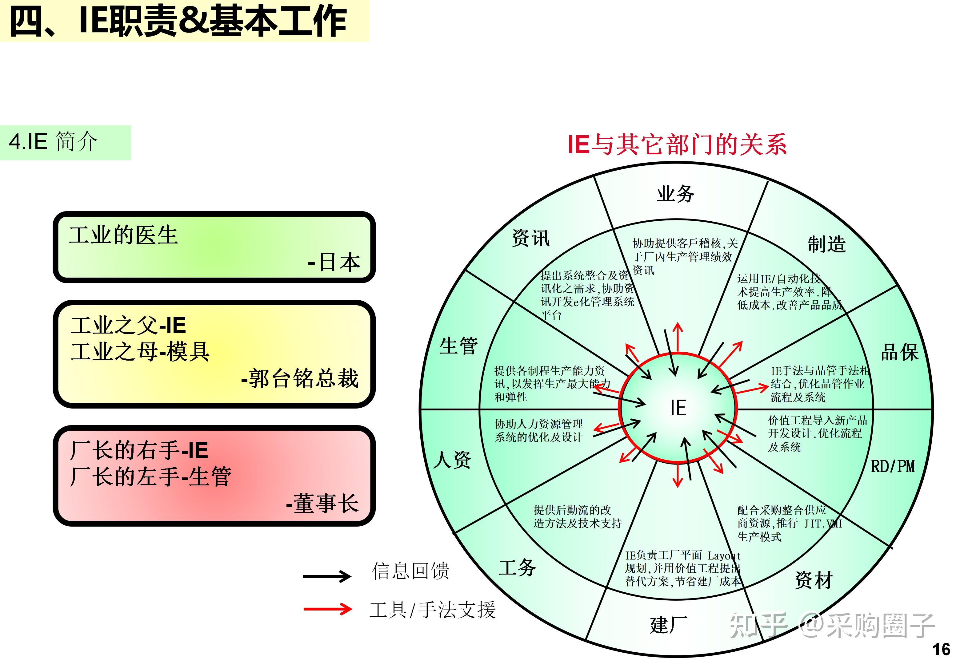 IE+精益生产完整版:标准工时、工厂布局、七大手法、精益屋一次讲清 - 知乎