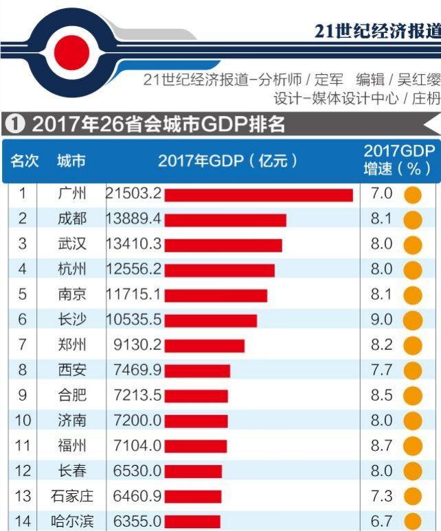 全国各首府gdp_全国各省会 市 县GDP排行榜,你在的地方排第几(3)