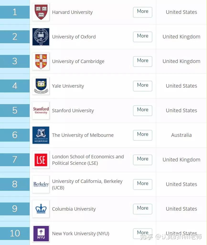 美國院校有六個:哈佛,耶魯,斯坦福,加州伯克利分校,哥倫比亞大學以及