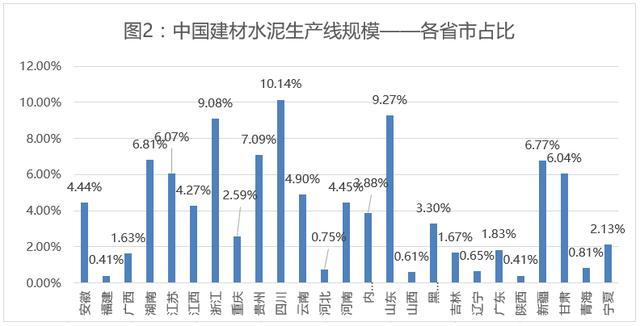 二,海螺水泥生产线较为集中,中国建材生产线几乎遍布全国