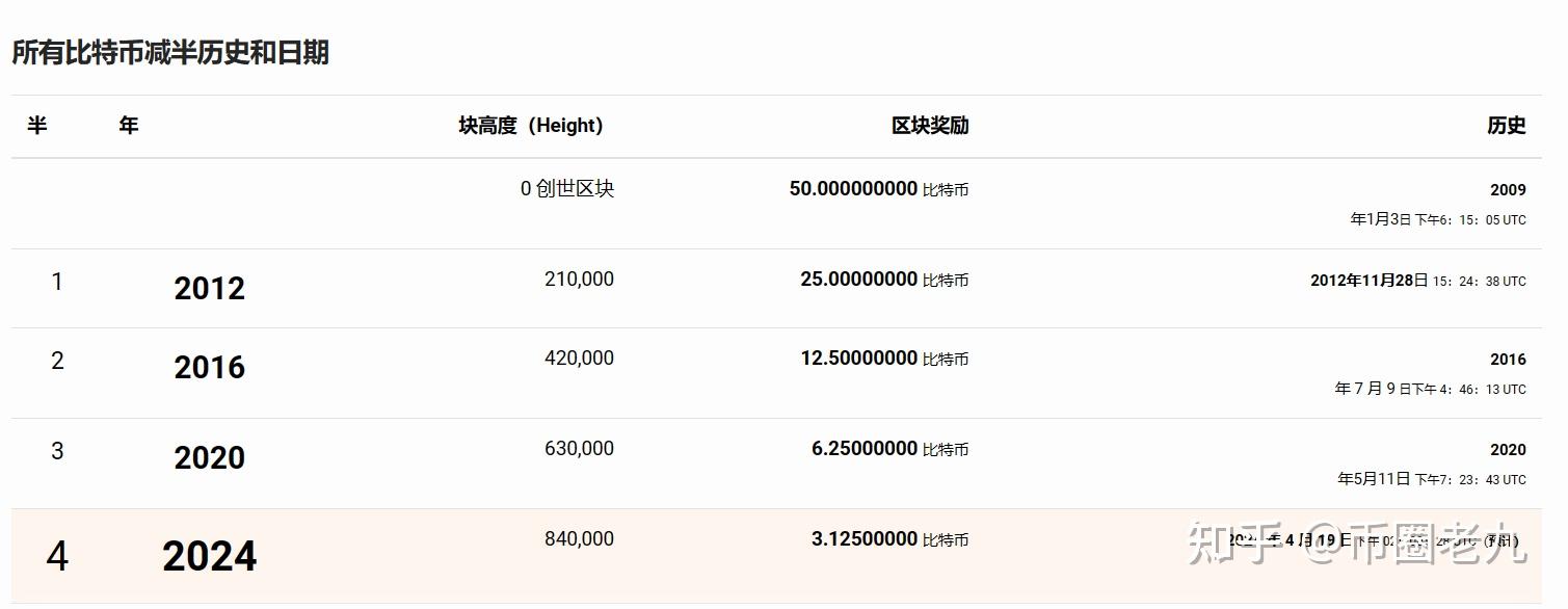 比特币2017减半_比特币2020年减半