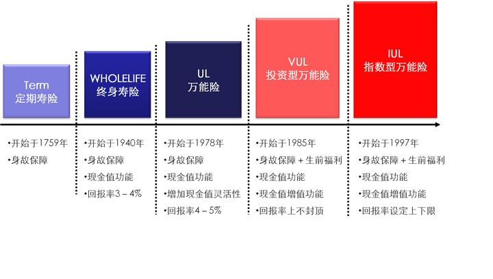 美国人寿保险知识分享实录 1 产品类别 知乎 美国人寿保险知识分享实录 1 产品类别 知乎