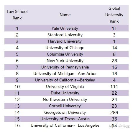 在左右兩份排名中,可以看出,除了弗吉尼亞大學和喬治城大學在全球榜單