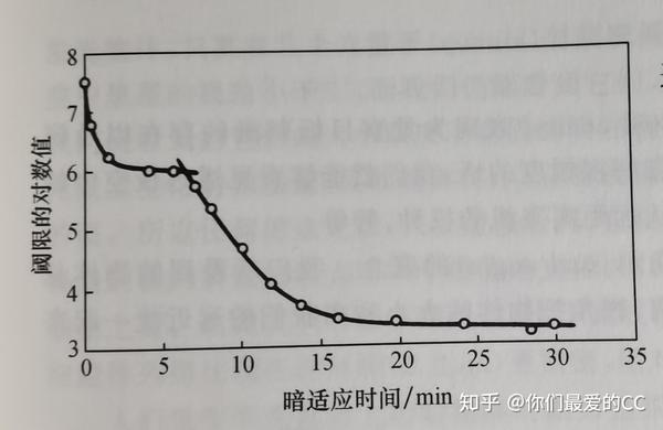 【知识点讲解】暗适应——为什么夜勤飞行员戴红色护目镜会保护暗适应? - 知乎