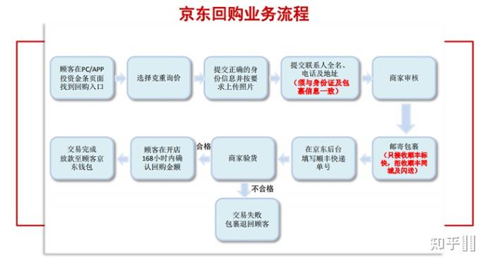 京东自营的金条,值得买吗? - 知乎