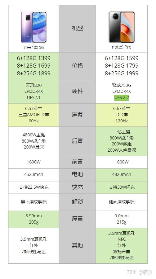 本文重点对比配置以及各自优缺点红米 note9 pro和 红米10x 5g
