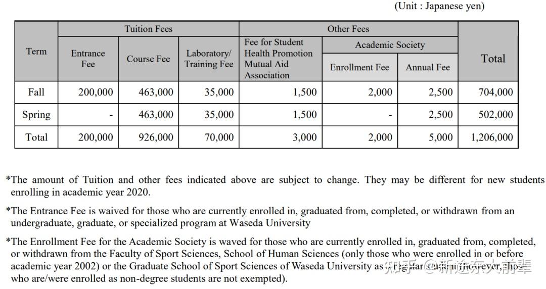 sgu巡覽早稻田大學top1專業體育科學英文授課項目詳細介紹