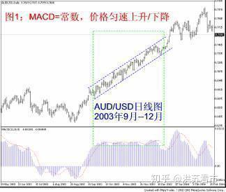 买小卖小 缩头缩脚 真正读懂此文的人 才称得上macd高手 知乎