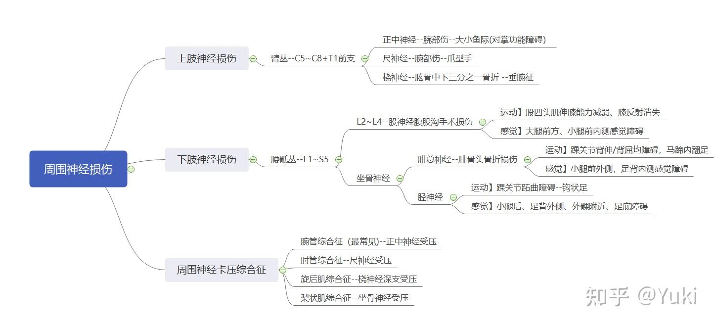 骨折手术思维导图图片