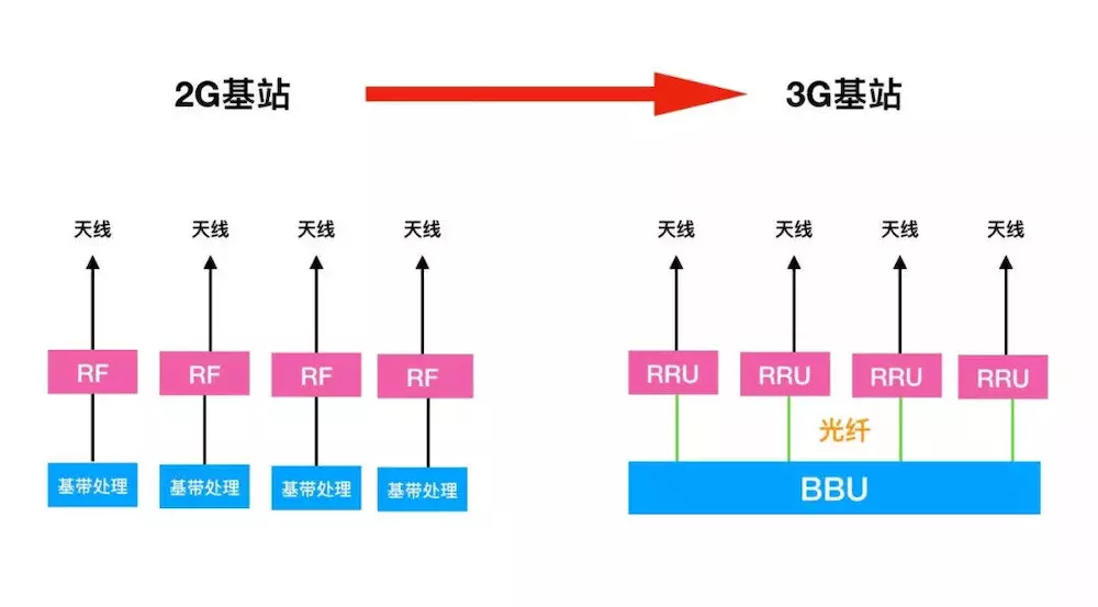 从1G到5G,回首移动基站40年 - 知乎