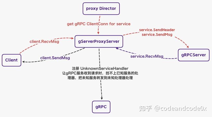 Go GRPC 