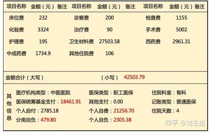 一张就医发票,搞懂医保如何报销