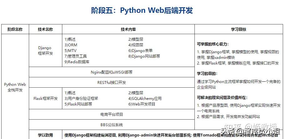 數據庫原理和sql優化階段四:前端web開發階段五:python web後端開發