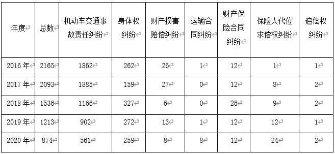 2016-2020年涉道路交通事故纠纷案件审判白皮书---上海市普陀区人民法院