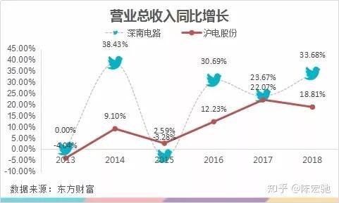 比较一下PCB龙头,深南电路和沪电股份-深南电路和沪电股份哪个盈利能力强些