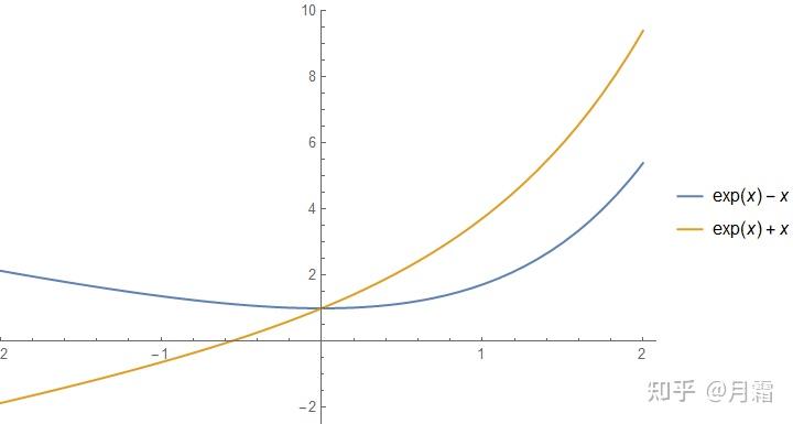 xex圖像在(61∞,612)上凸,在(612, ∞)下凸在x=6