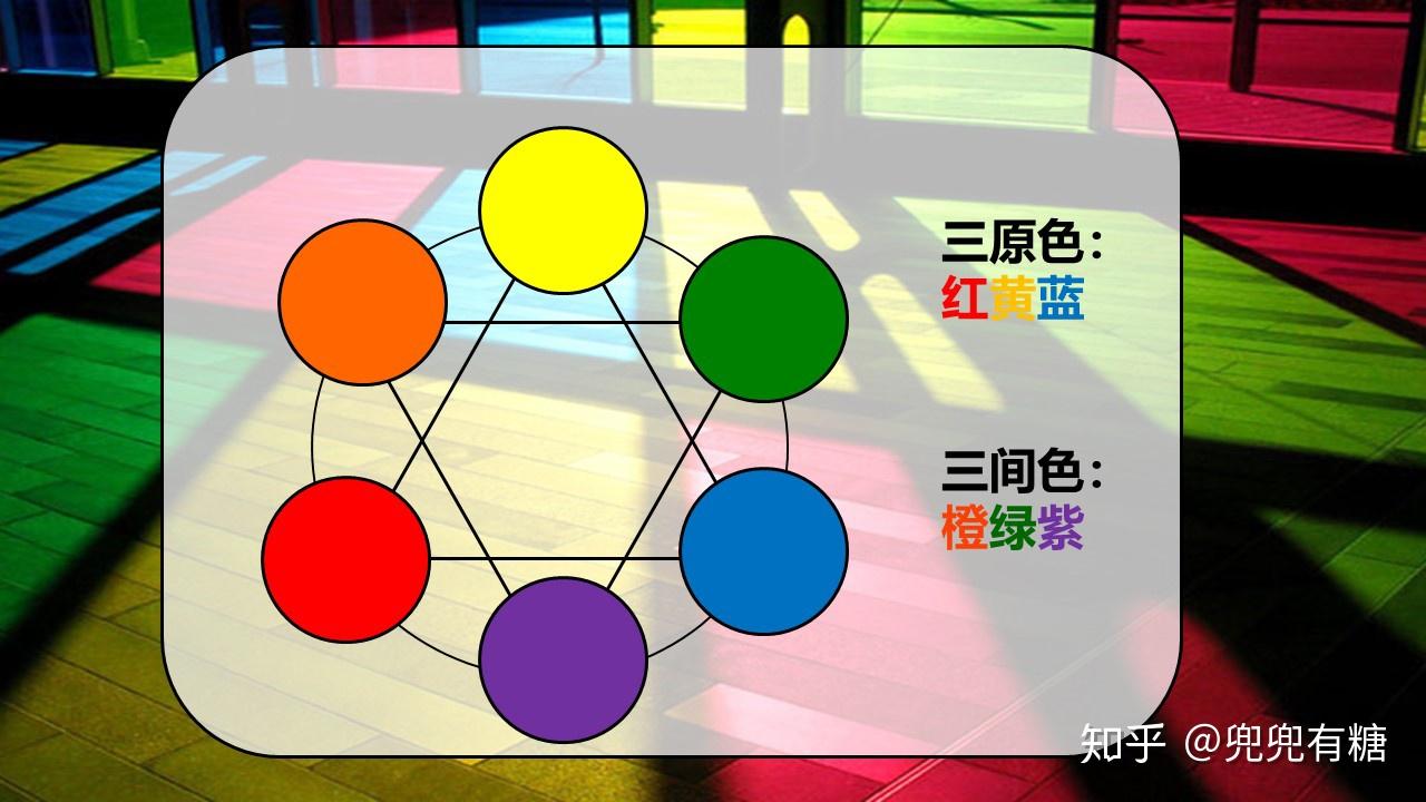 比如:红色 黄色=橙色  黄色 蓝色=绿色  蓝色 红色=紫色2