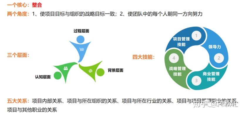项目经理的“12345”,掌握项目经理核心能力 - 知乎