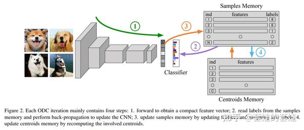 【Deep Clustering】Online Deep Clustering for Unsupervised Representation ...