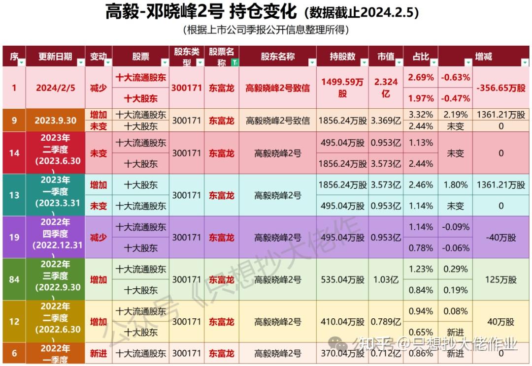 抄作业啦!高毅-邓晓峰减仓东富龙! - 知乎