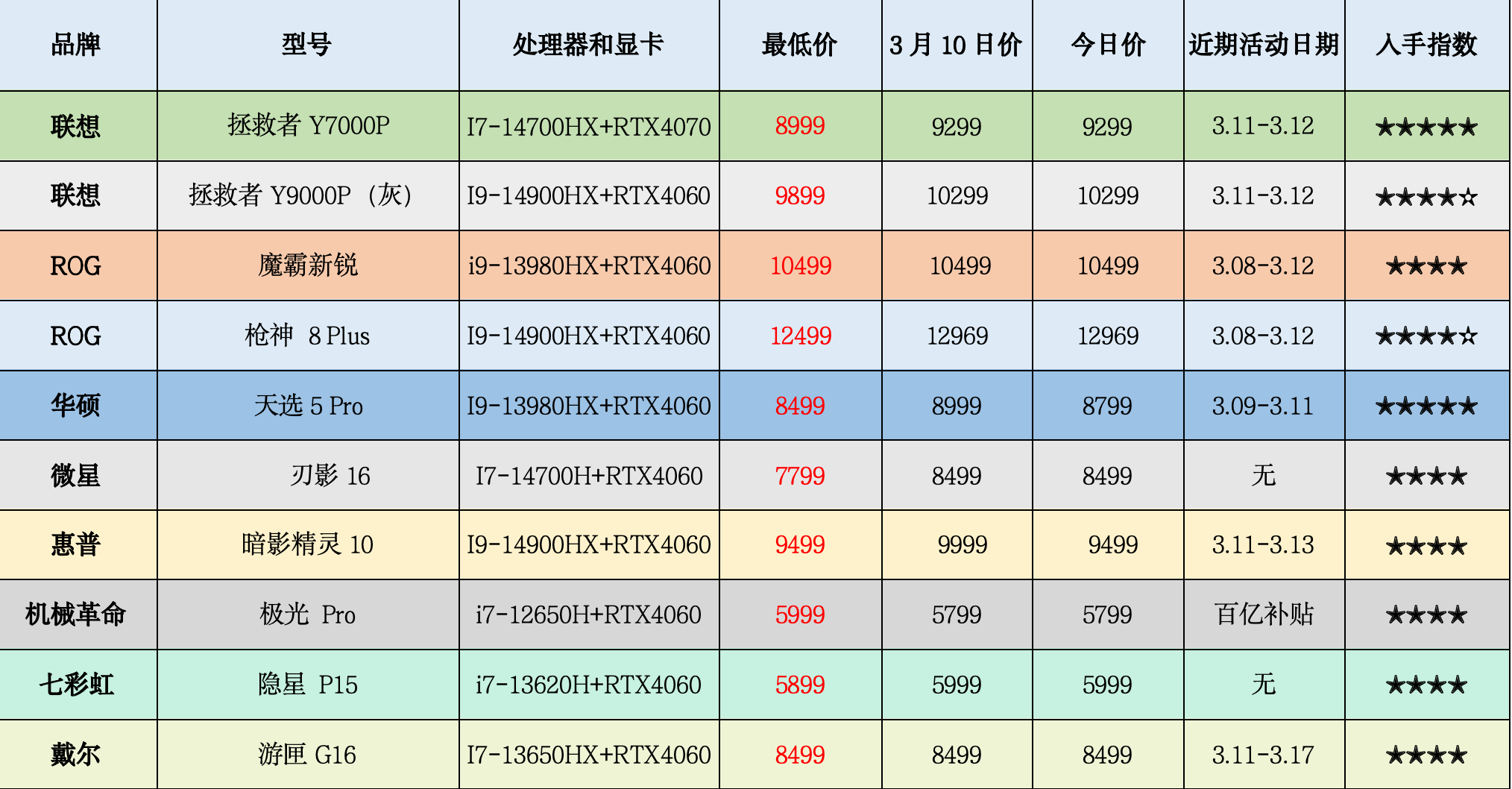 游戏本笔记本行情3月11日联想开启预热联想小新pro16丨机械革命无界14