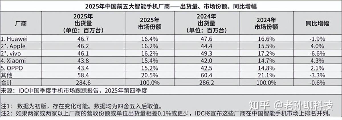 时隔五年,华为手机销量再次夺冠,小米增速最快,国产高端机崛起