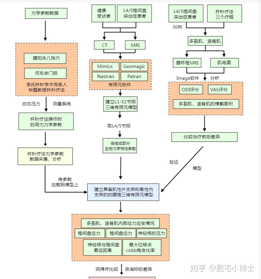 论文的技术路线图用什么软件画? - 知乎