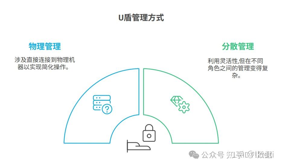 U盾设备管理：安全与效率的双重挑战 - 知乎