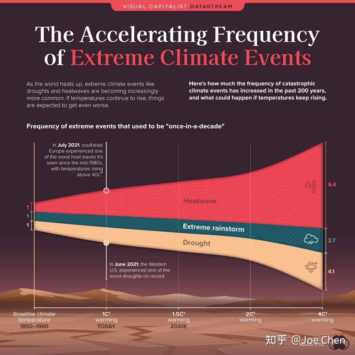 极端天气频繁！比以前任何时候都多，2021年是人类多灾难的一年？_气候