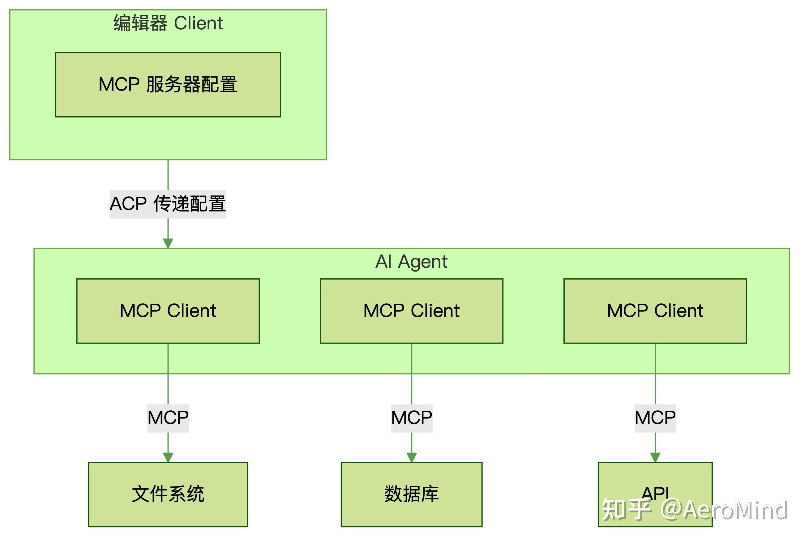 ACP:一个可能被低估的 Agent 接口协议 - 知乎