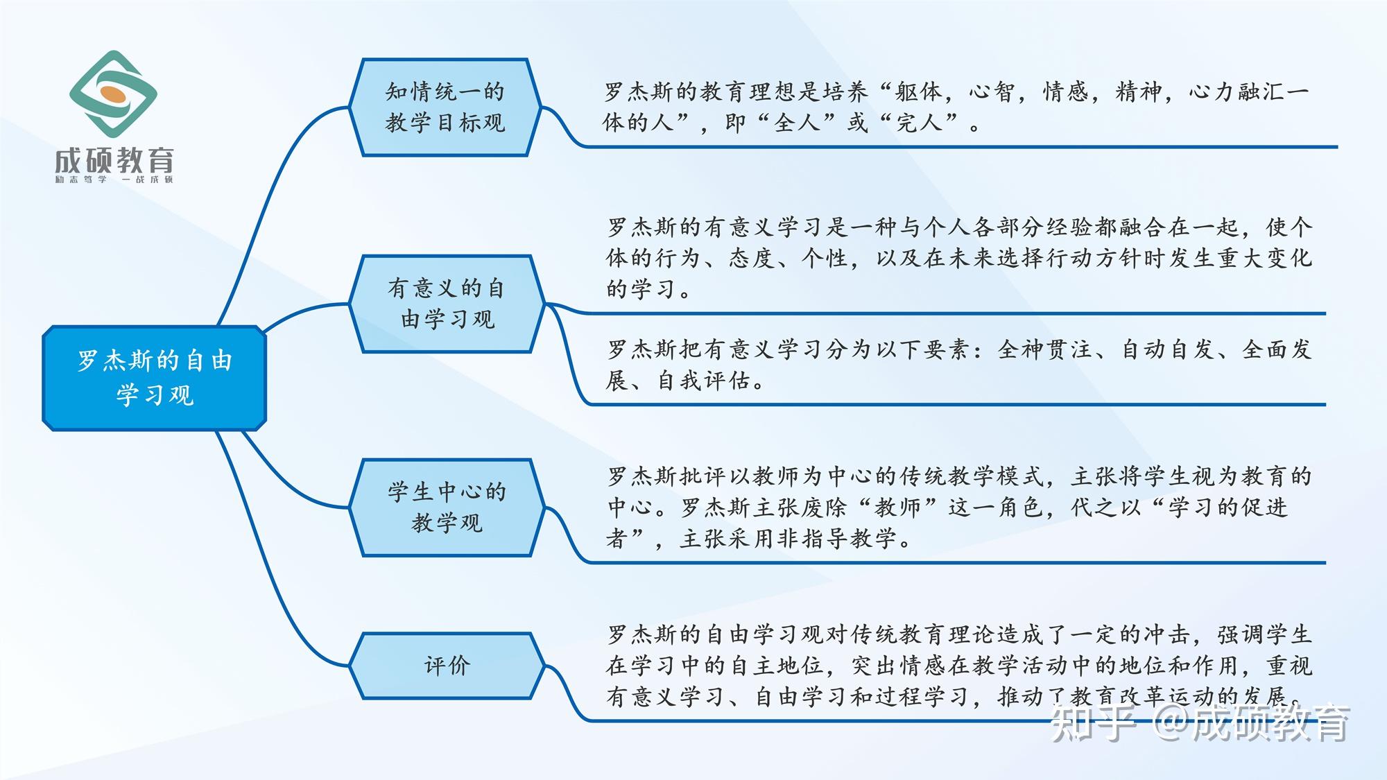 点滴知识汇 | Day 159 教育综合333教育心理学：罗杰斯的自由学习观 - 知乎