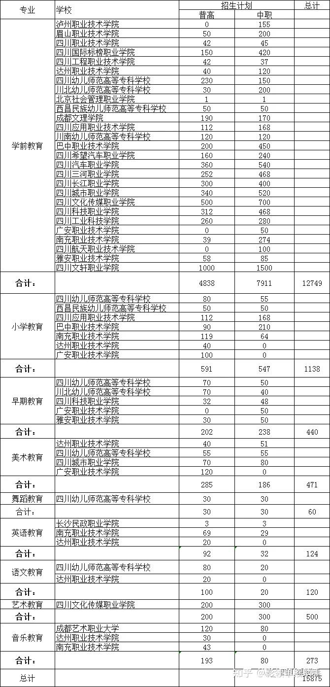 下師範類專業有什麼問題都可以私聊小助手哈3 人贊同了該文章影領單招