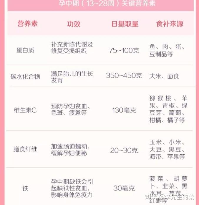孕期哪个阶段补什么一览表 - 知乎