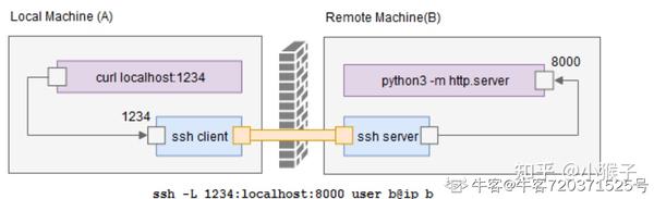 Linux ssh Linux ssh
