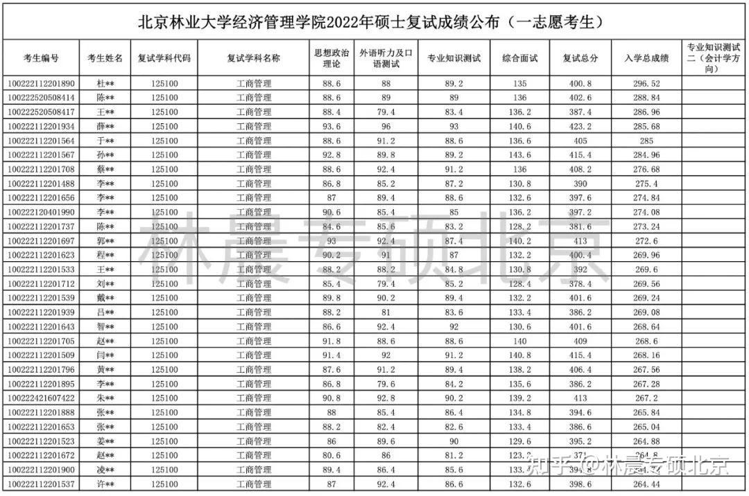 录取分析:就一志愿考生总体来说:北京林业大学的2022mba复试分数线为