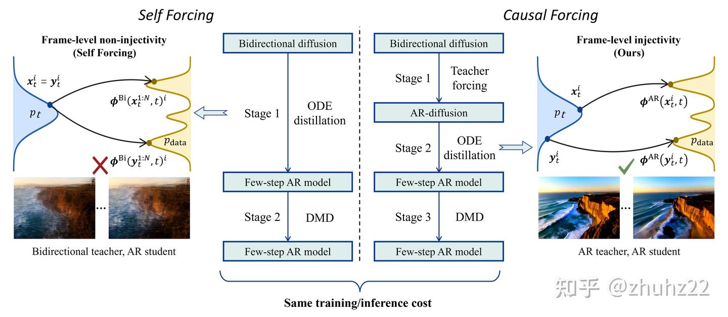 [ICML 2026] Causal Forcing 详解: 实时可交互视频世界模型算法，零新增成本完胜 Self Forcing - 知乎