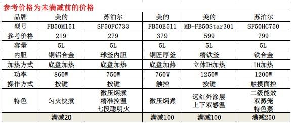 2022年电饭煲选购攻略电饭煲哪个牌子好性价比高单人迷你电饭煲怎么选
