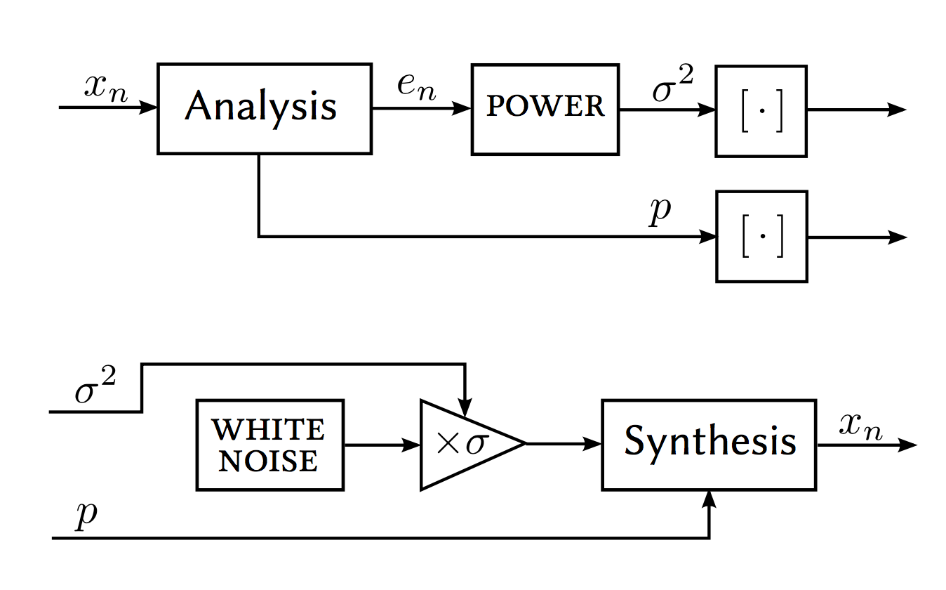 reconstruction in practice celp:filtre auto-regressiveif the