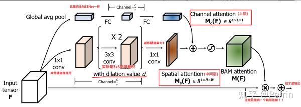 【注意力机制】BAM: Bottleneck Attention Module - 知乎
