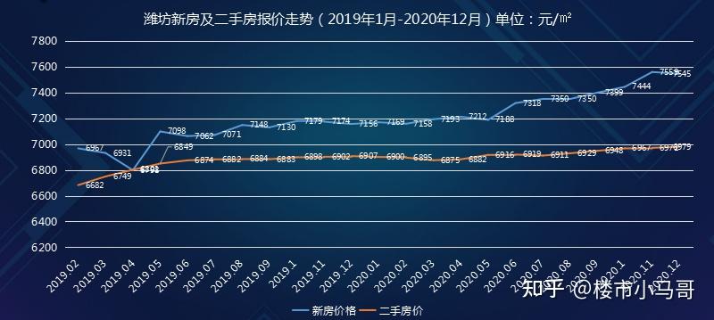 2021年濰坊房價走勢如何到底是漲還是跌