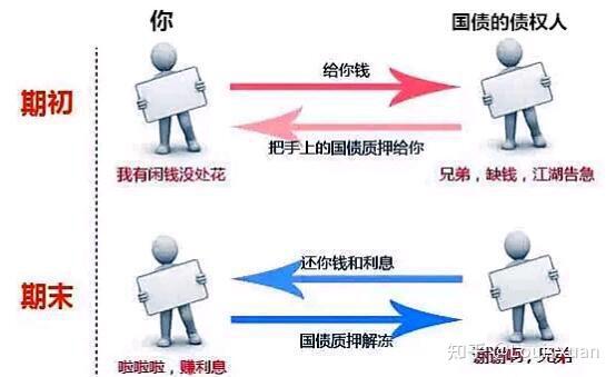 国债逆回购有风险吗、国债逆回购是不是稳赚不赔