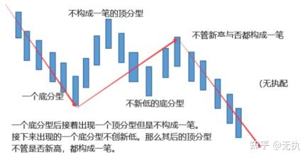 3筆概念中一些問題的探討問題1;原文中說:頂分型中最高的那根k線至少