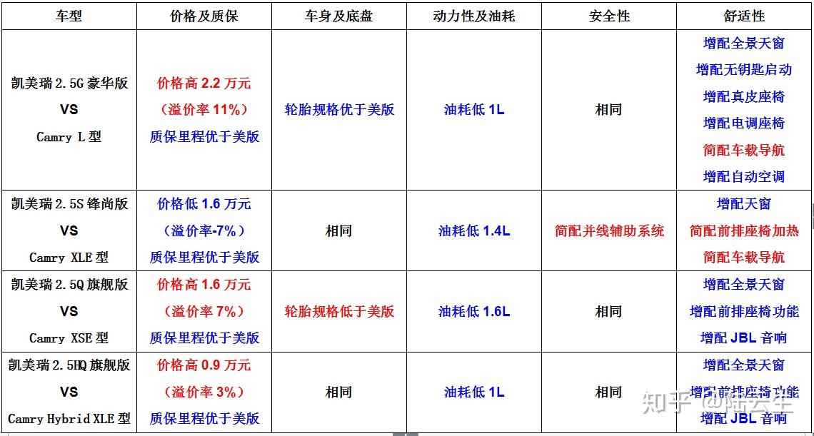对比揭示真相2018款丰田凯美瑞中美综合对比