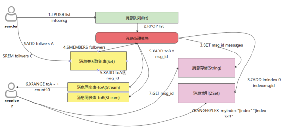 即時通訊系統為什麼選擇GaussDB(for Redis)？