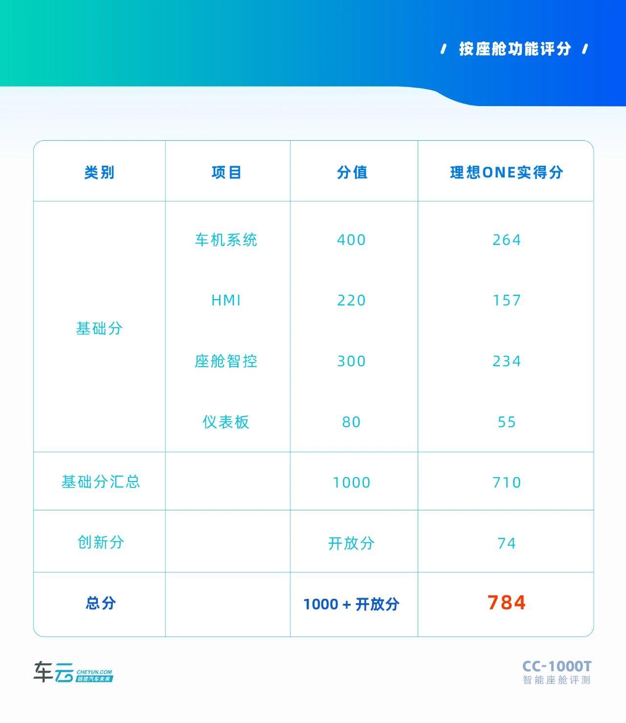 【CC-1000T智能座舱评测之理想ONE】理想ONE的智能化足够理想吗?插图27 【CC-1000T智能座舱评测之理想ONE】理想ONE的智能化足够理想吗?插图27